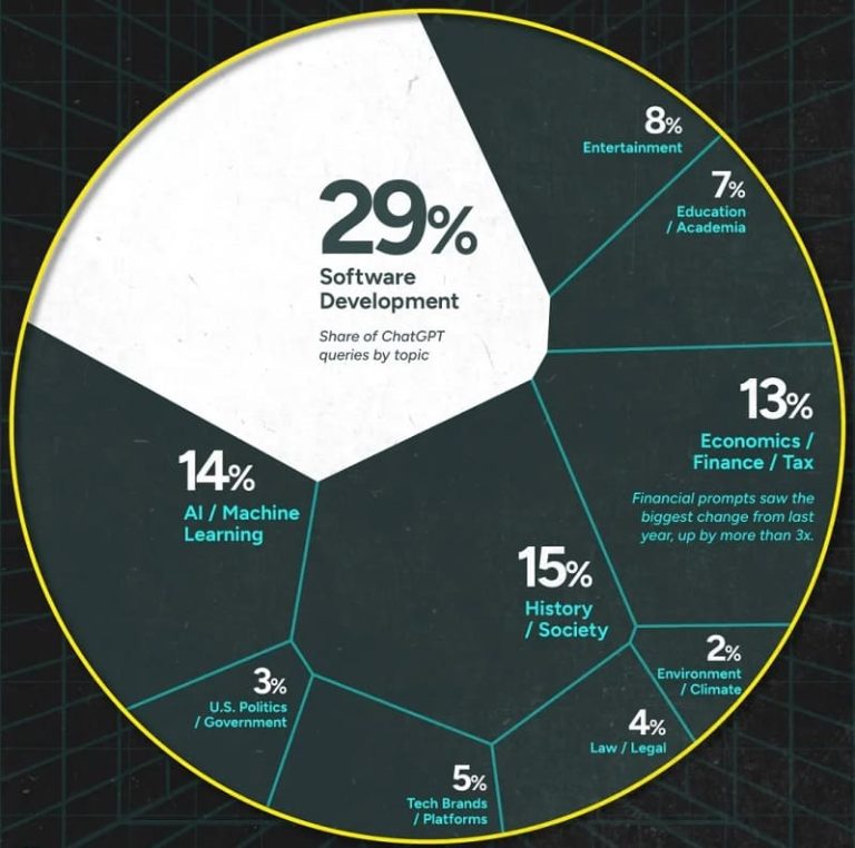 What Are People Asking ChatGPT in 2025?